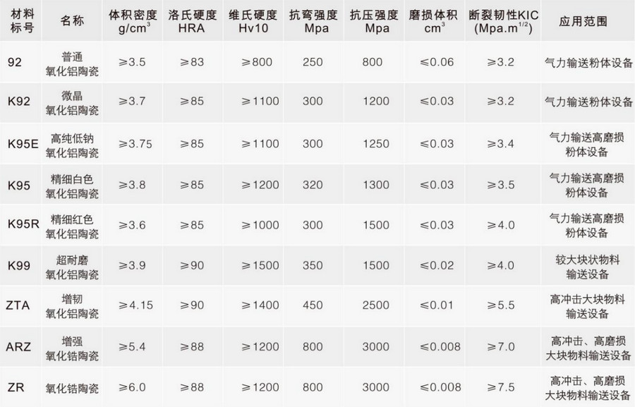 尊龙凯时人生就是博z6com特瓷种种陶瓷质料性能表